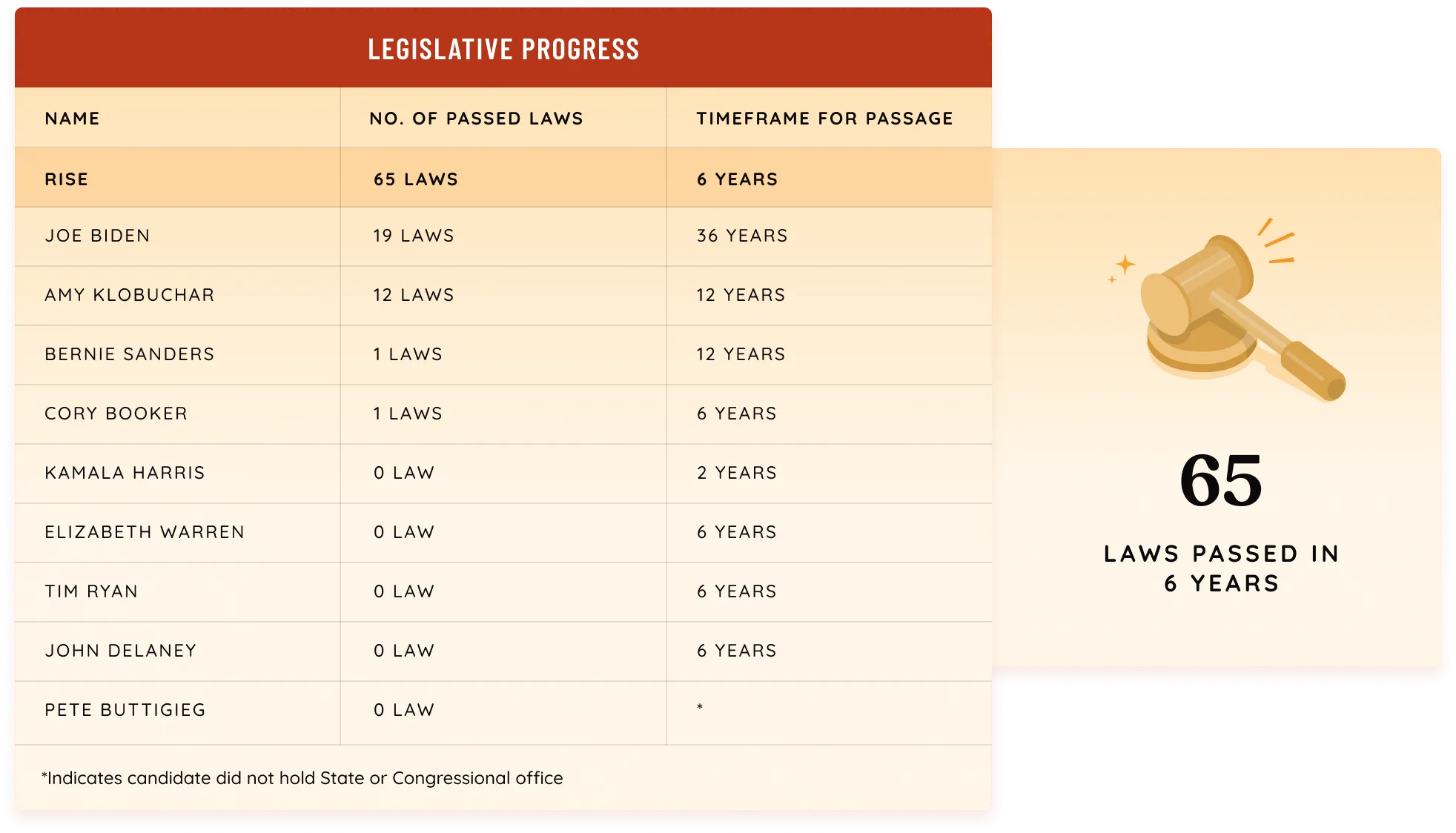 legislative progress on rise justice labs
